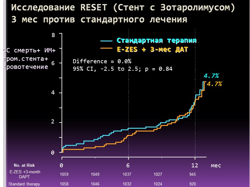 Исследование RESET (Стент с Зотаролимусом)   3 мес против стандартного лечения  